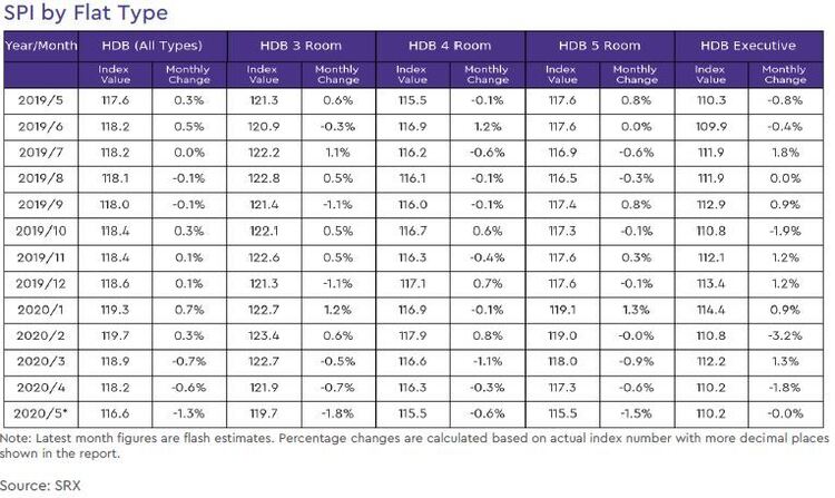 hdb rental price index by flat type 2020 may